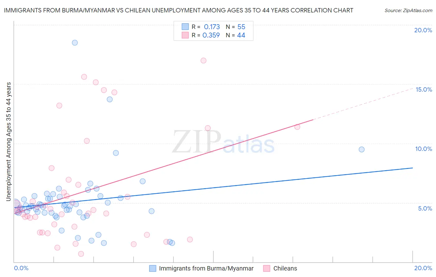 Immigrants from Burma/Myanmar vs Chilean Unemployment Among Ages 35 to 44 years