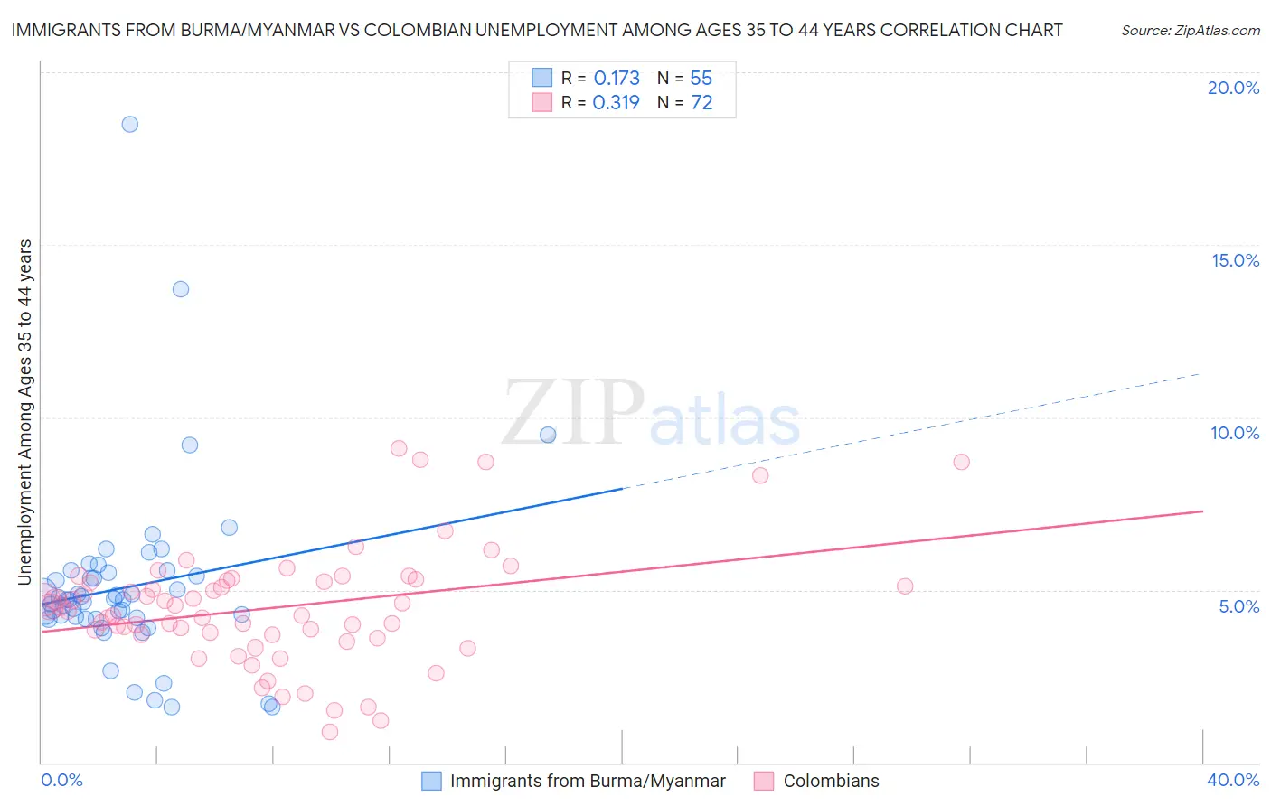 Immigrants from Burma/Myanmar vs Colombian Unemployment Among Ages 35 to 44 years