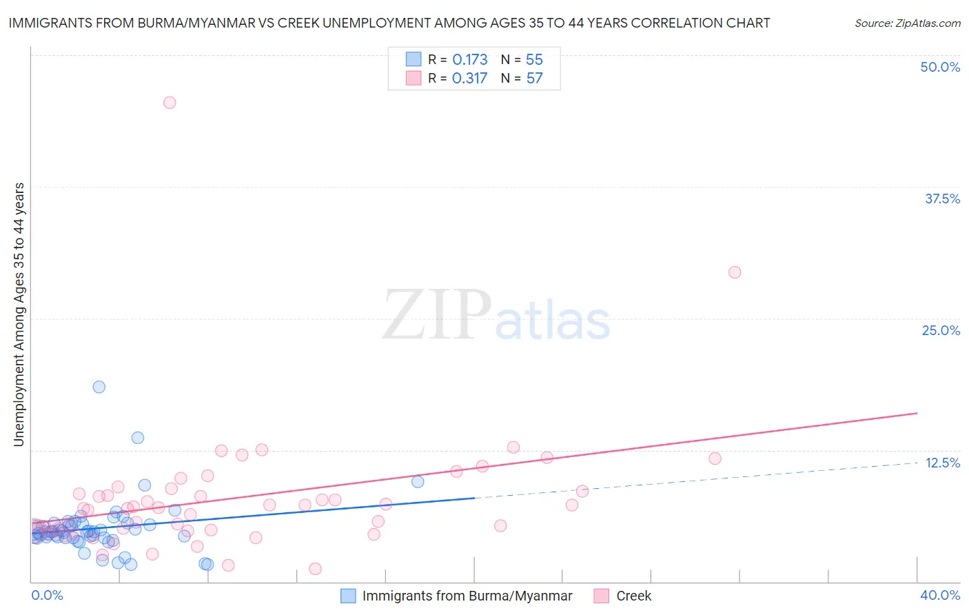 Immigrants from Burma/Myanmar vs Creek Unemployment Among Ages 35 to 44 years