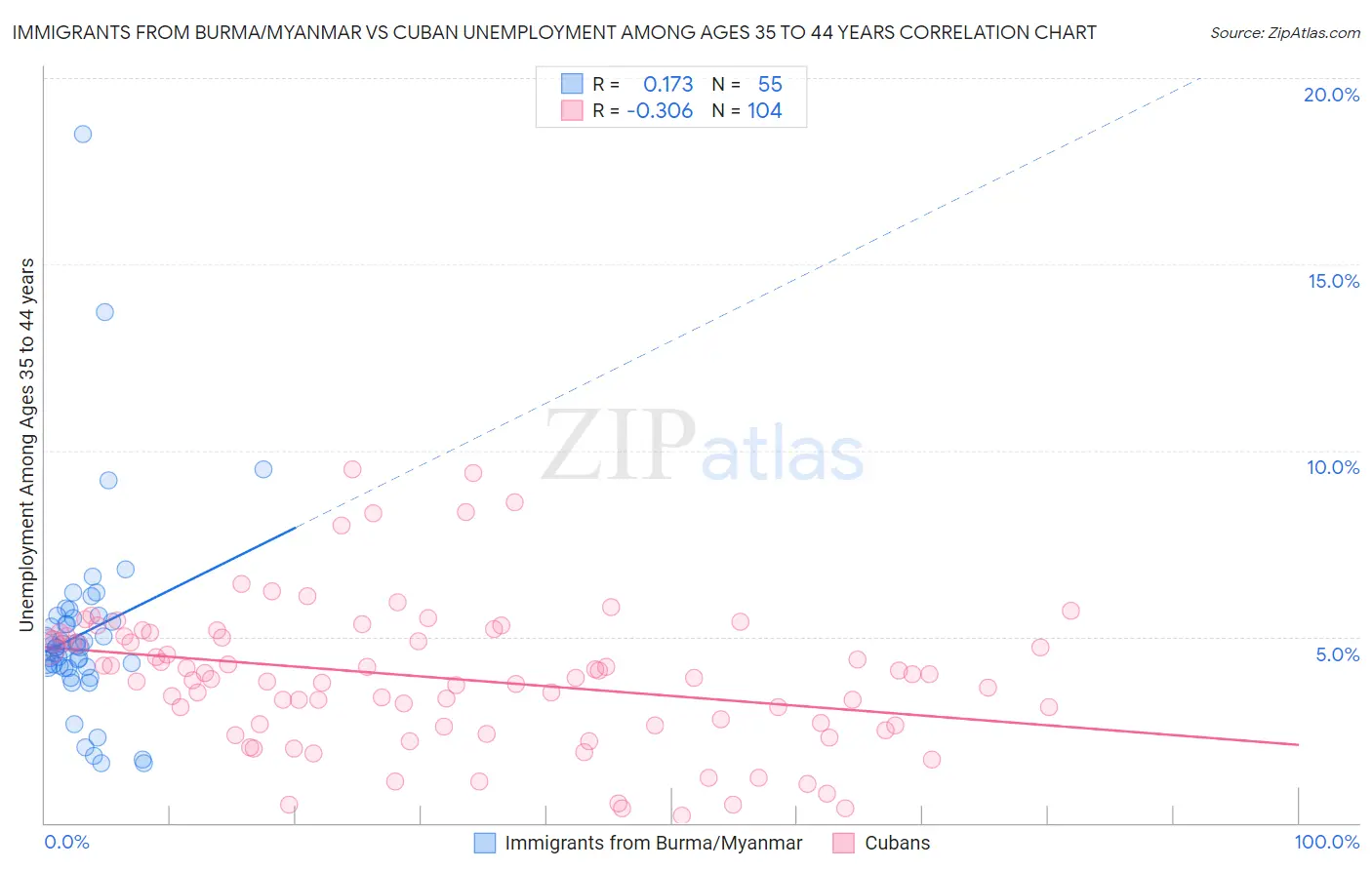 Immigrants from Burma/Myanmar vs Cuban Unemployment Among Ages 35 to 44 years