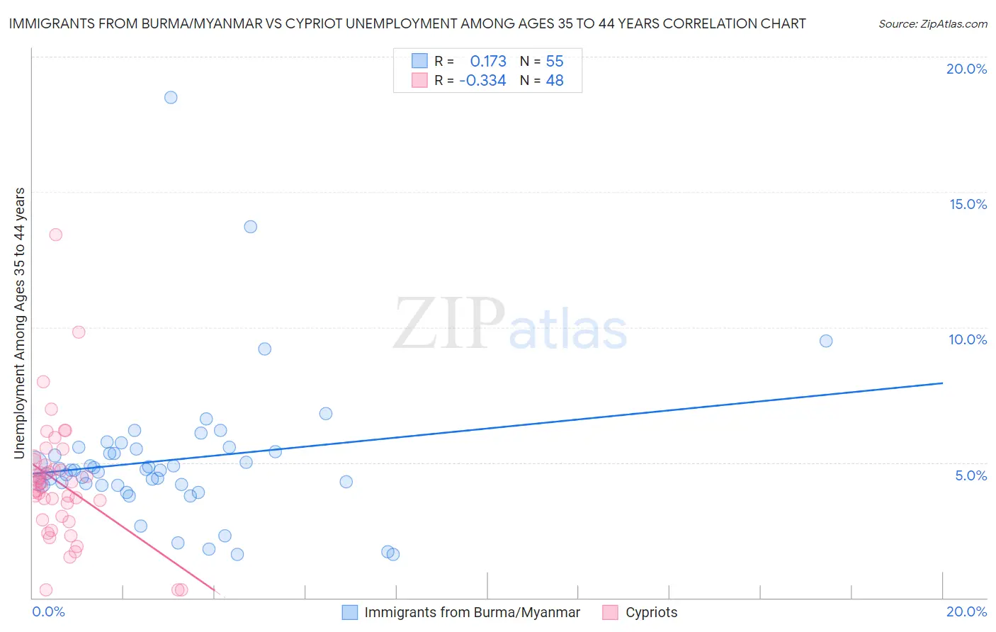 Immigrants from Burma/Myanmar vs Cypriot Unemployment Among Ages 35 to 44 years