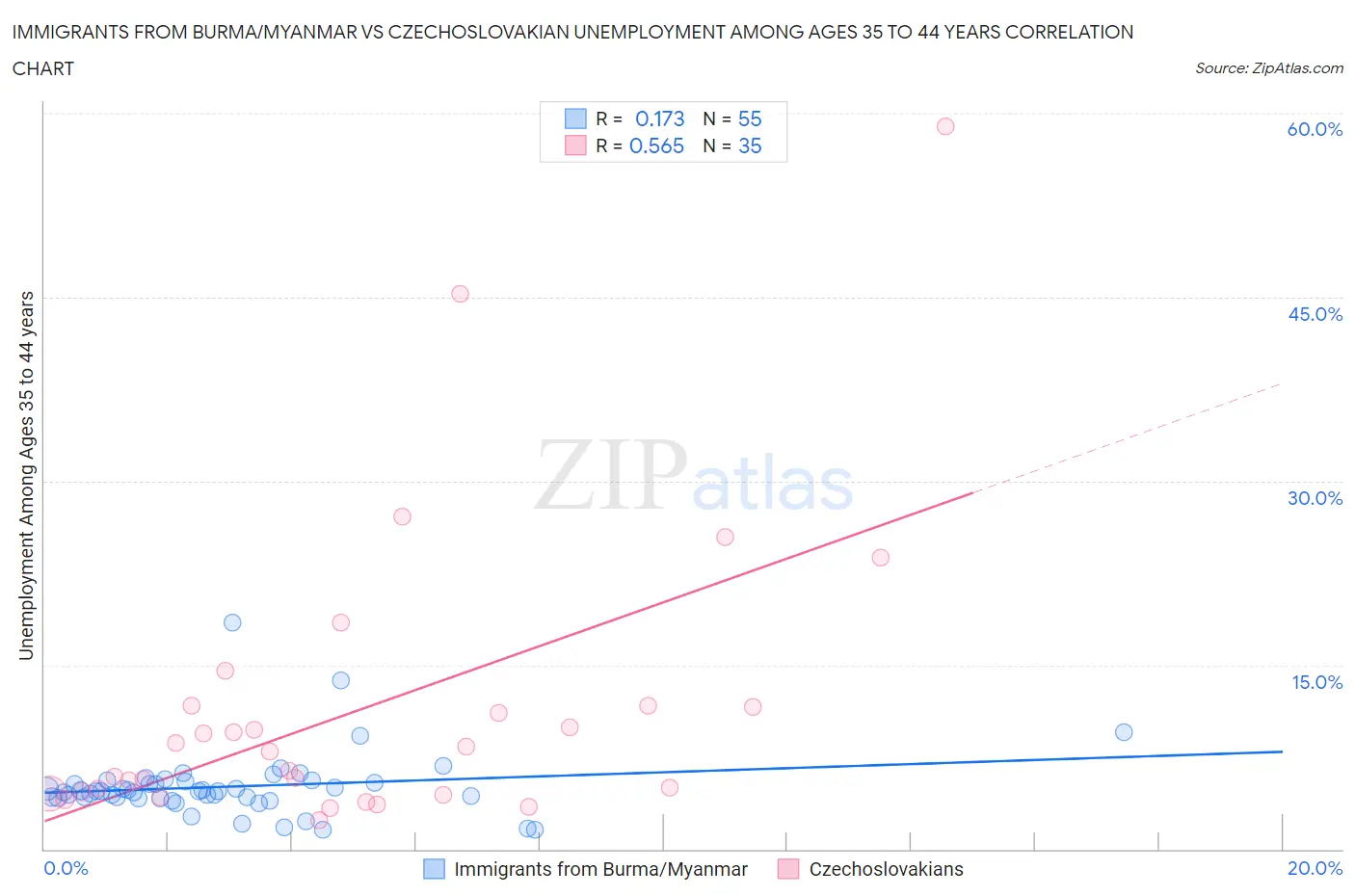 Immigrants from Burma/Myanmar vs Czechoslovakian Unemployment Among Ages 35 to 44 years