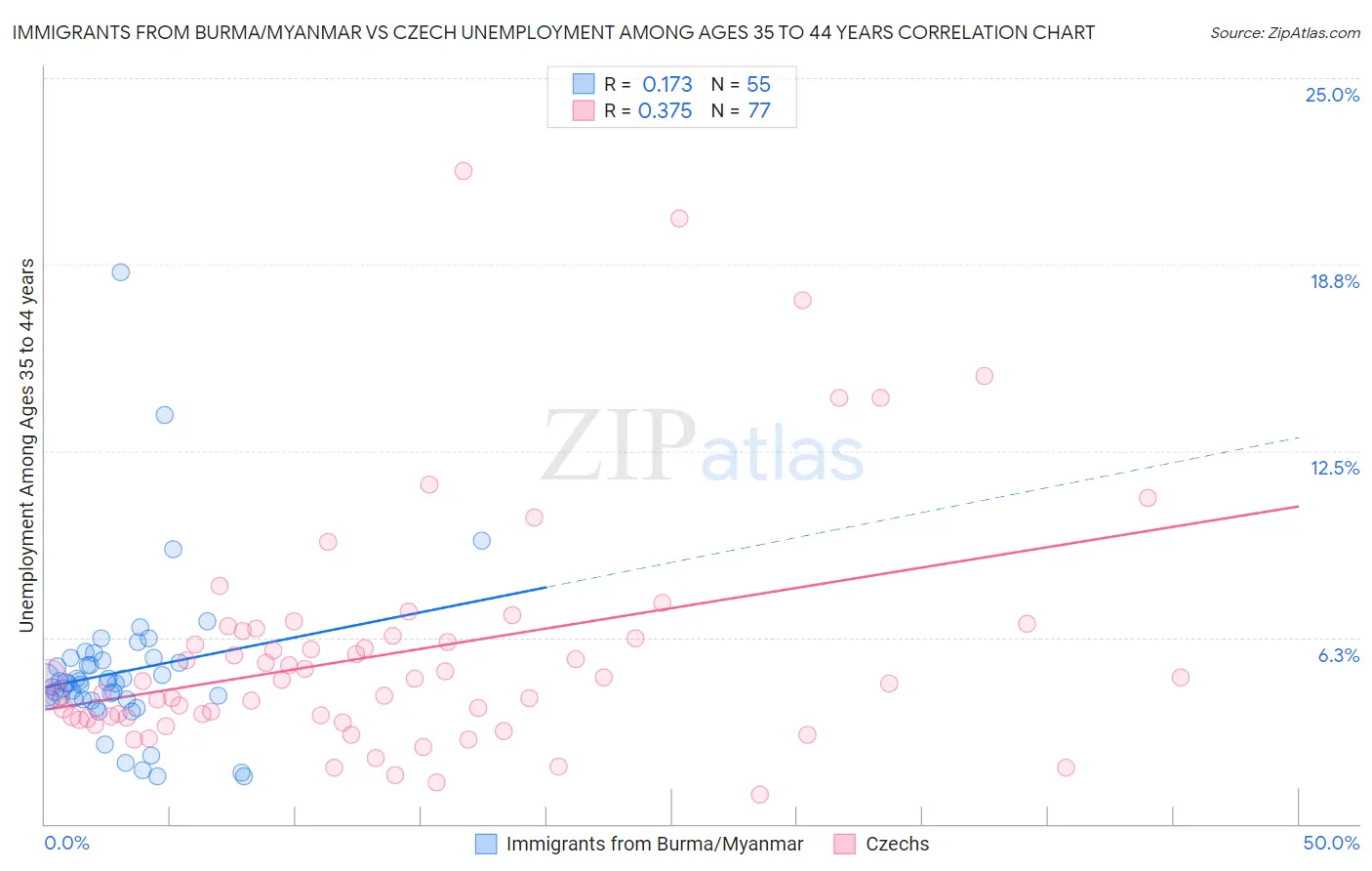 Immigrants from Burma/Myanmar vs Czech Unemployment Among Ages 35 to 44 years