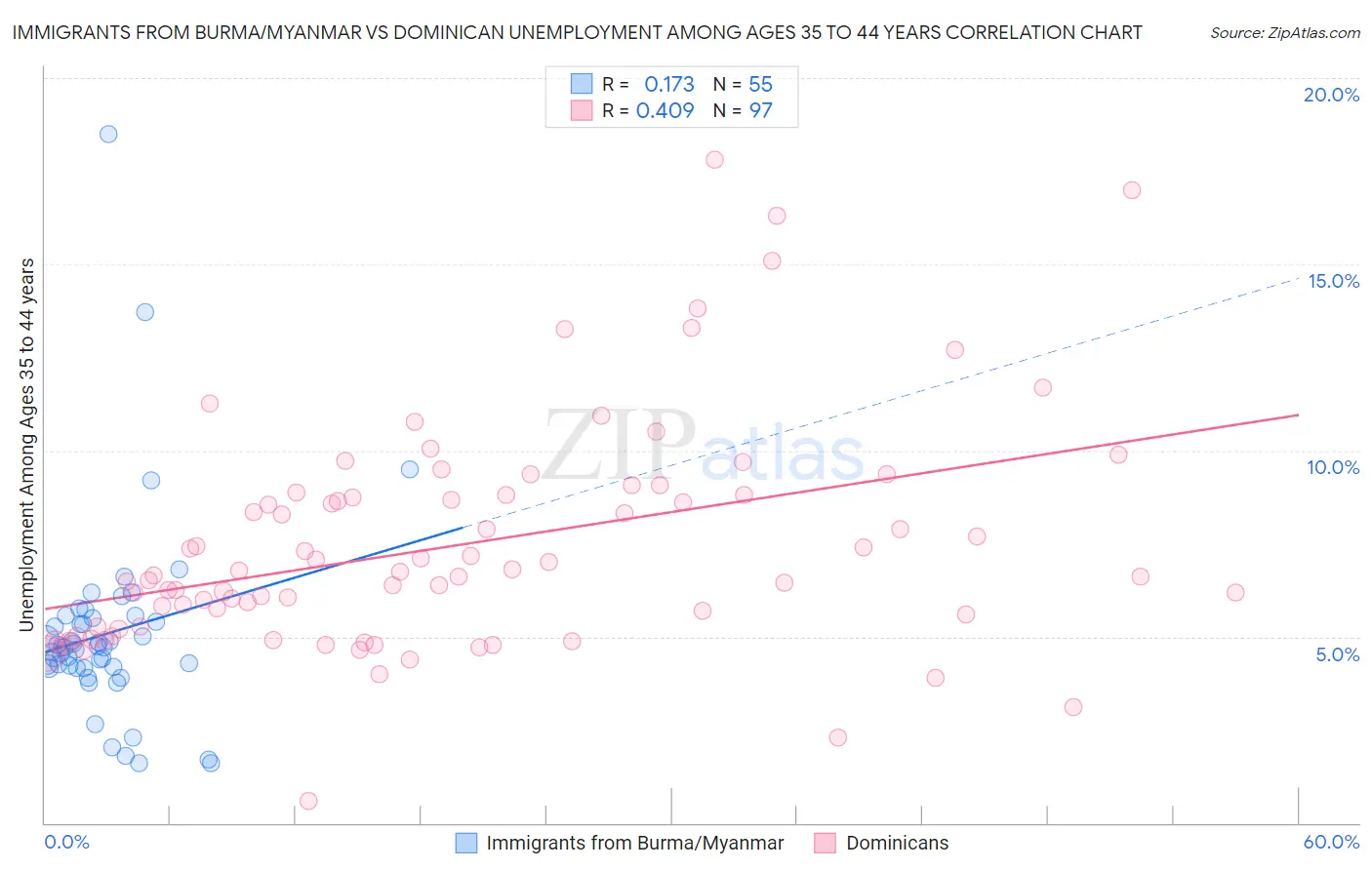Immigrants from Burma/Myanmar vs Dominican Unemployment Among Ages 35 to 44 years