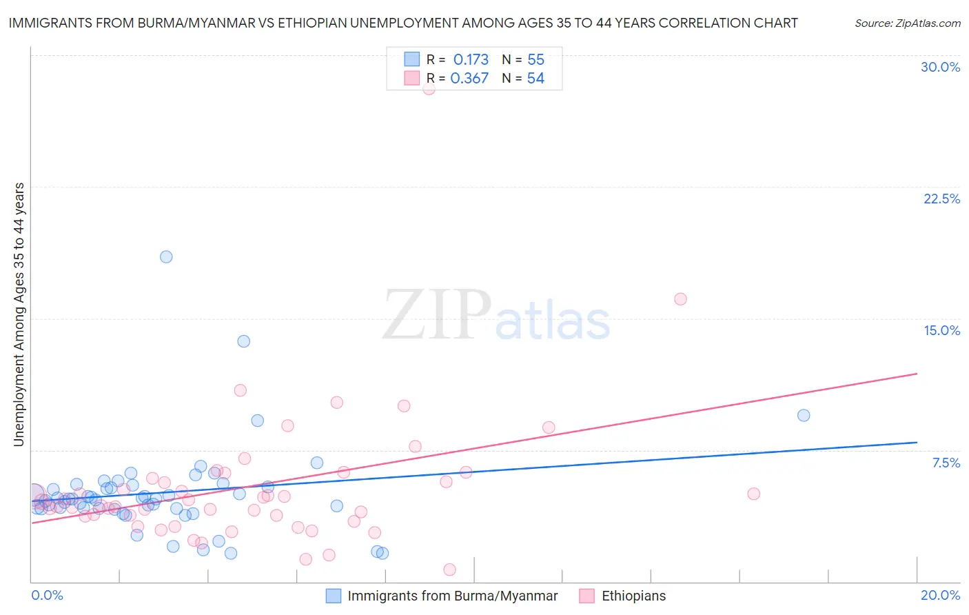 Immigrants from Burma/Myanmar vs Ethiopian Unemployment Among Ages 35 to 44 years