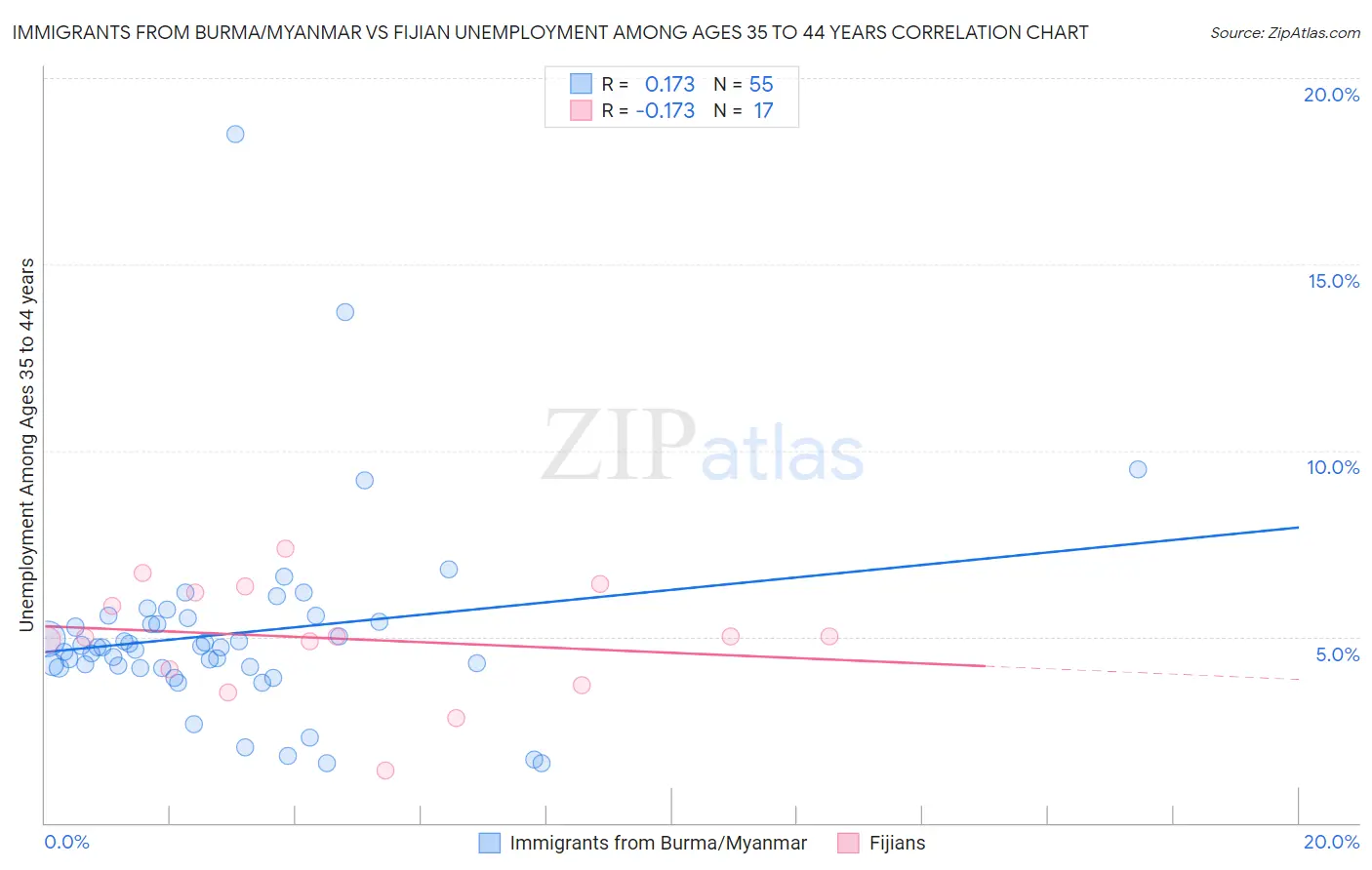 Immigrants from Burma/Myanmar vs Fijian Unemployment Among Ages 35 to 44 years