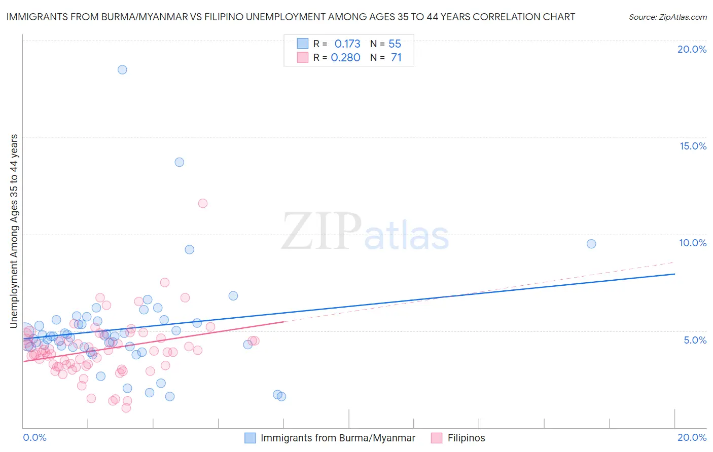 Immigrants from Burma/Myanmar vs Filipino Unemployment Among Ages 35 to 44 years