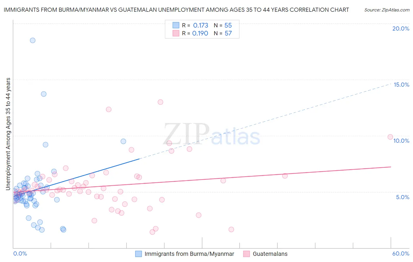 Immigrants from Burma/Myanmar vs Guatemalan Unemployment Among Ages 35 to 44 years