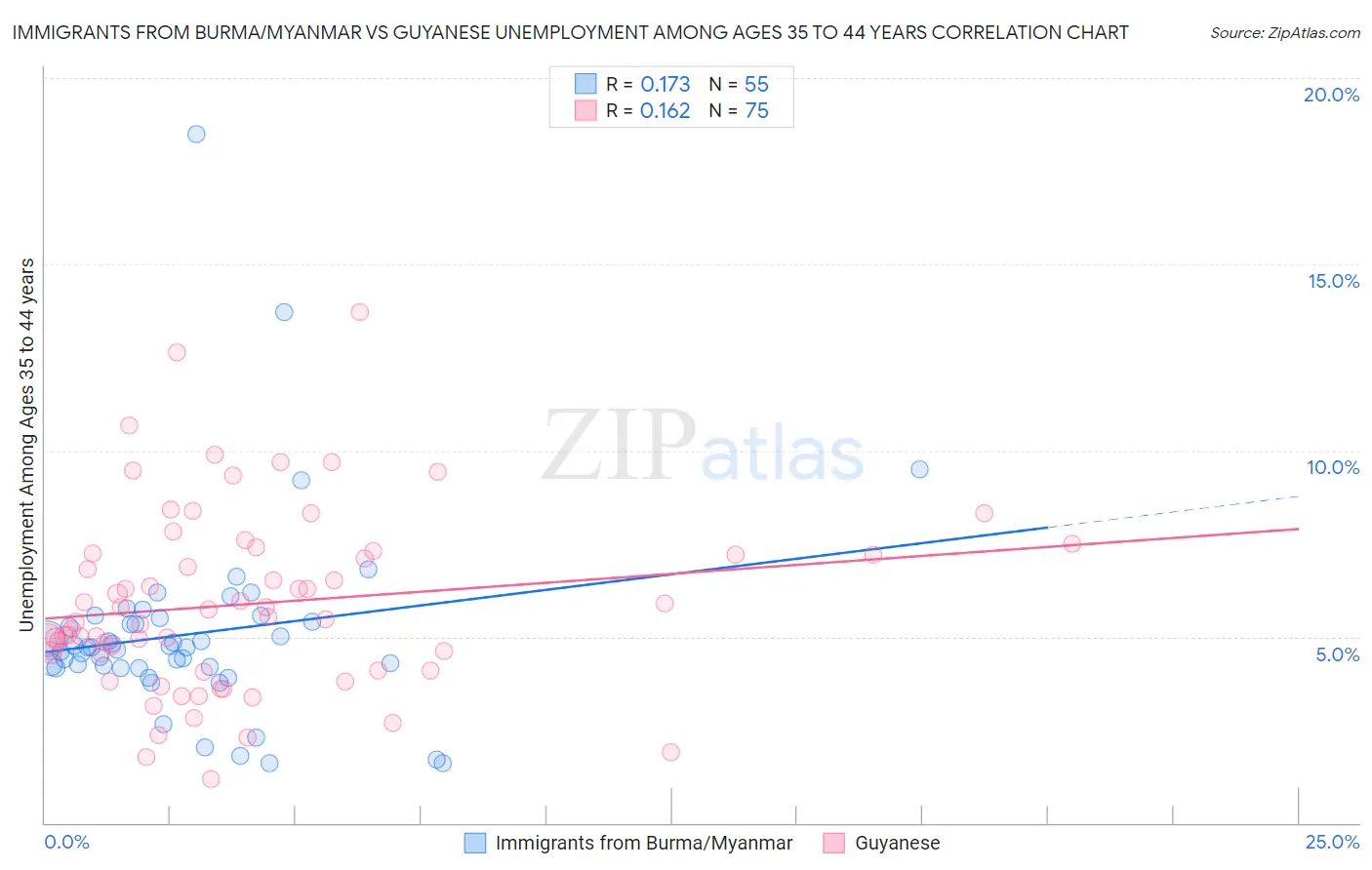 Immigrants from Burma/Myanmar vs Guyanese Unemployment Among Ages 35 to 44 years