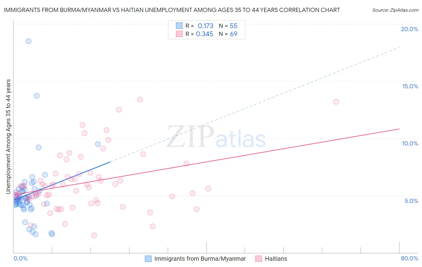 Immigrants from Burma/Myanmar vs Haitian Unemployment Among Ages 35 to 44 years