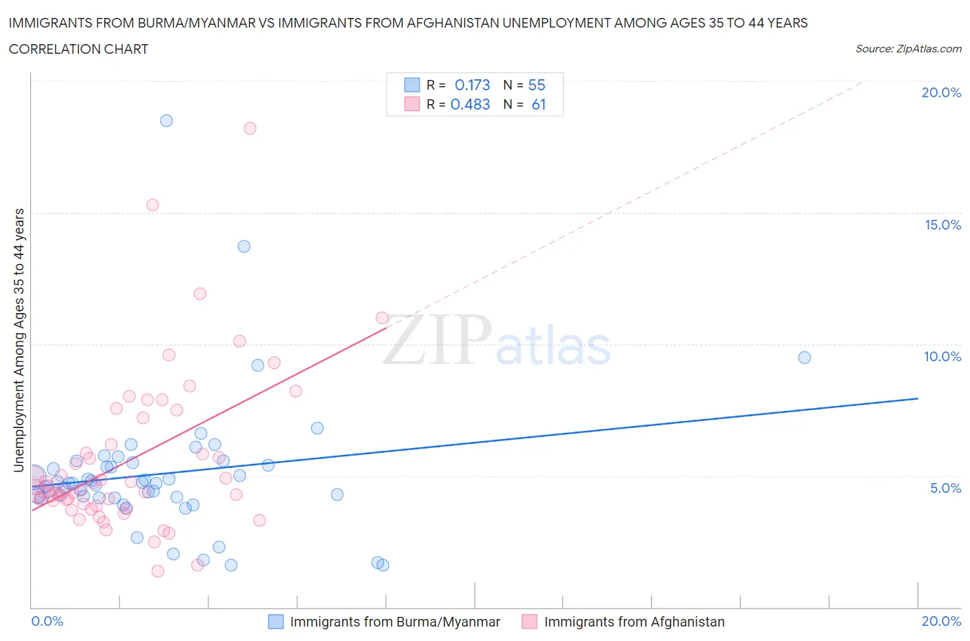 Immigrants from Burma/Myanmar vs Immigrants from Afghanistan Unemployment Among Ages 35 to 44 years