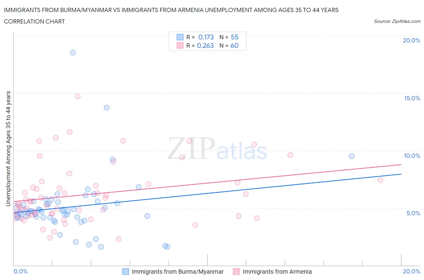 Immigrants from Burma/Myanmar vs Immigrants from Armenia Unemployment Among Ages 35 to 44 years