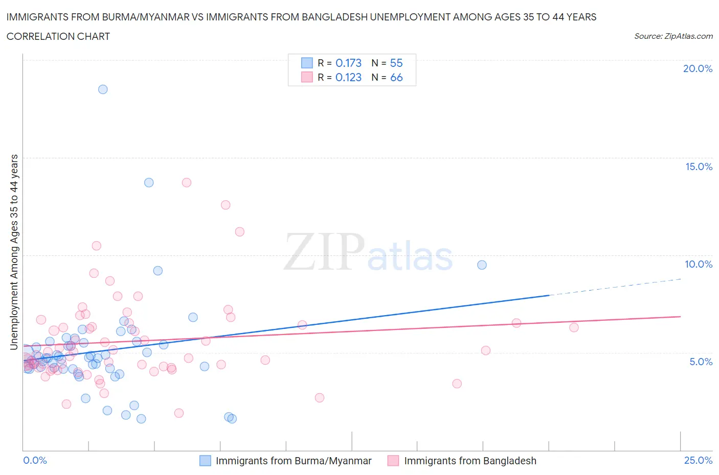 Immigrants from Burma/Myanmar vs Immigrants from Bangladesh Unemployment Among Ages 35 to 44 years