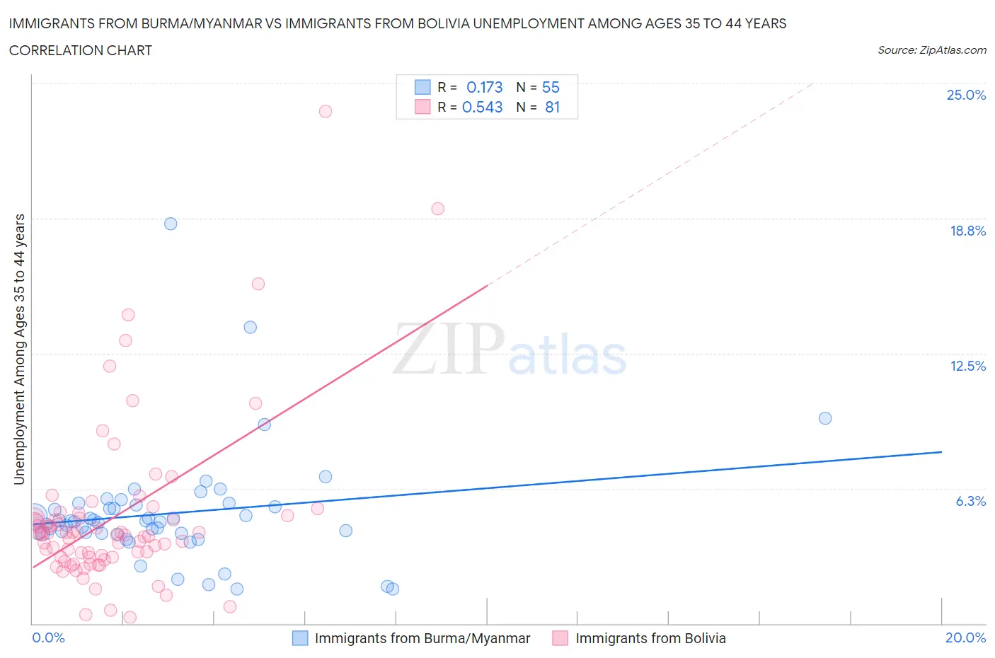 Immigrants from Burma/Myanmar vs Immigrants from Bolivia Unemployment Among Ages 35 to 44 years