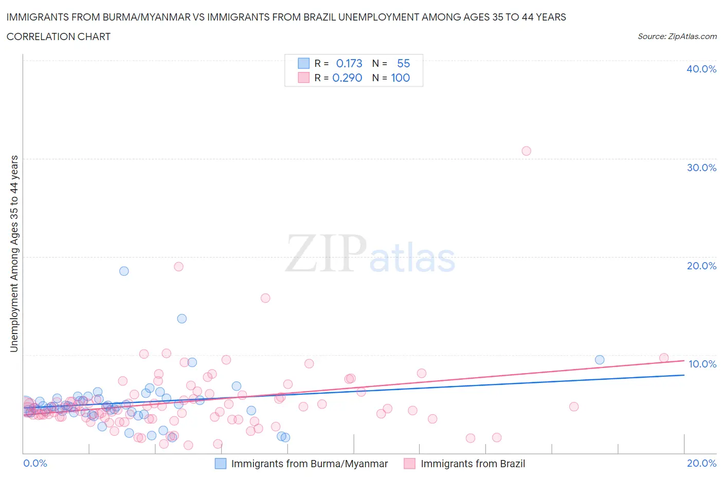 Immigrants from Burma/Myanmar vs Immigrants from Brazil Unemployment Among Ages 35 to 44 years