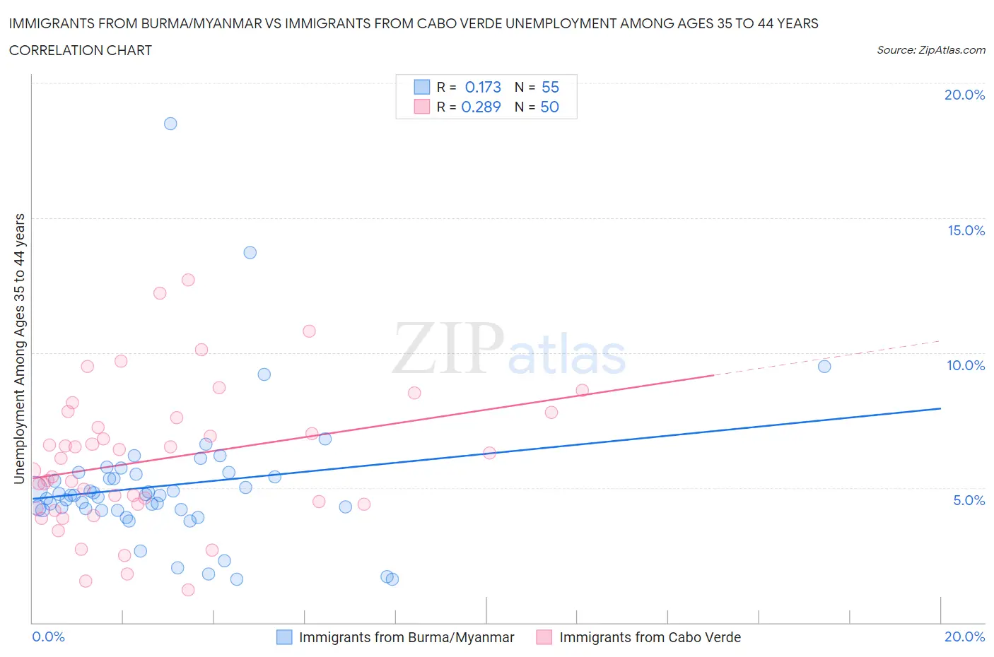 Immigrants from Burma/Myanmar vs Immigrants from Cabo Verde Unemployment Among Ages 35 to 44 years