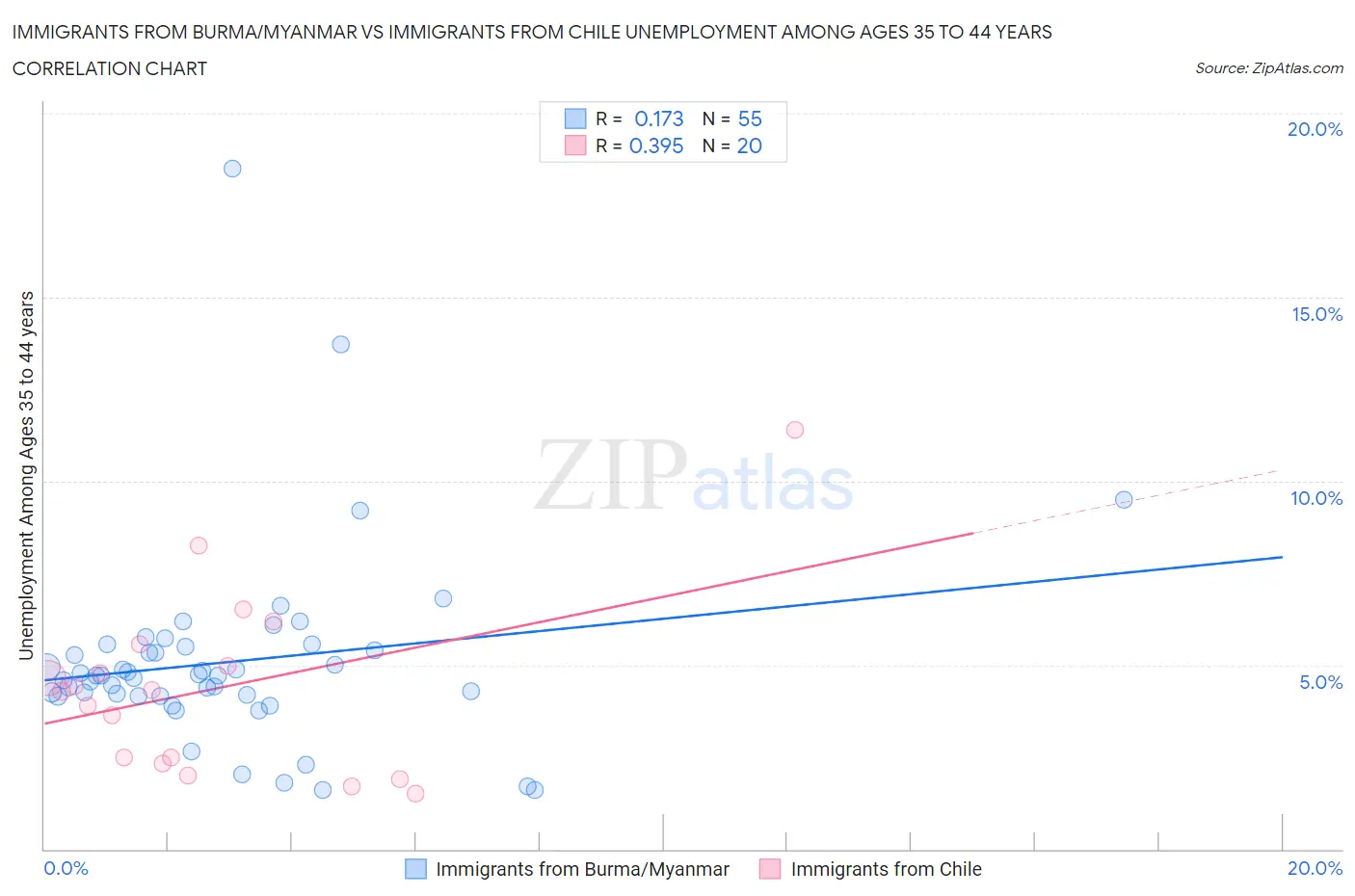 Immigrants from Burma/Myanmar vs Immigrants from Chile Unemployment Among Ages 35 to 44 years