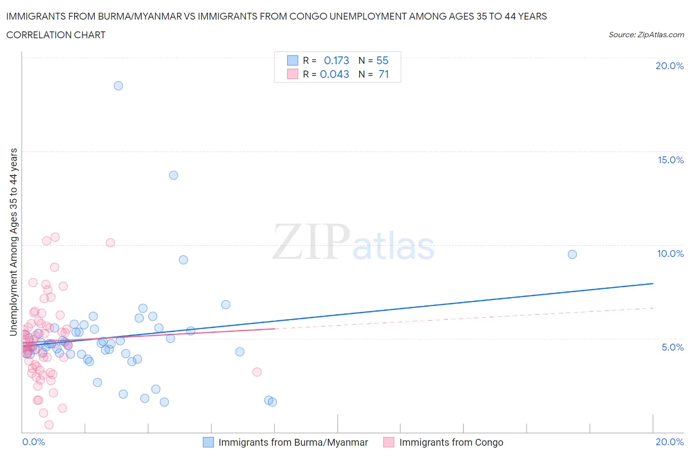 Immigrants from Burma/Myanmar vs Immigrants from Congo Unemployment Among Ages 35 to 44 years