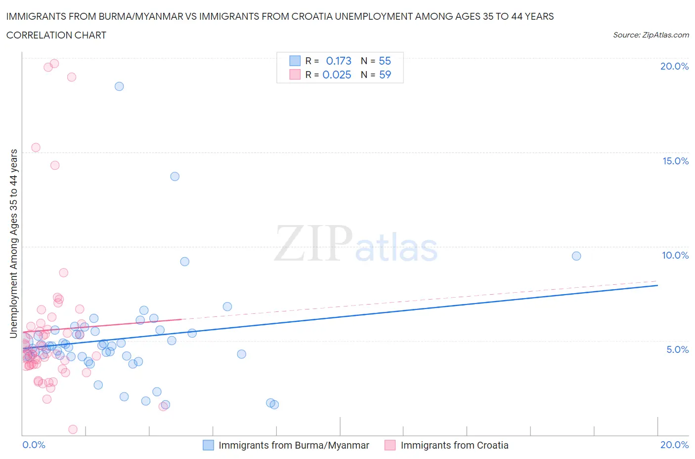 Immigrants from Burma/Myanmar vs Immigrants from Croatia Unemployment Among Ages 35 to 44 years