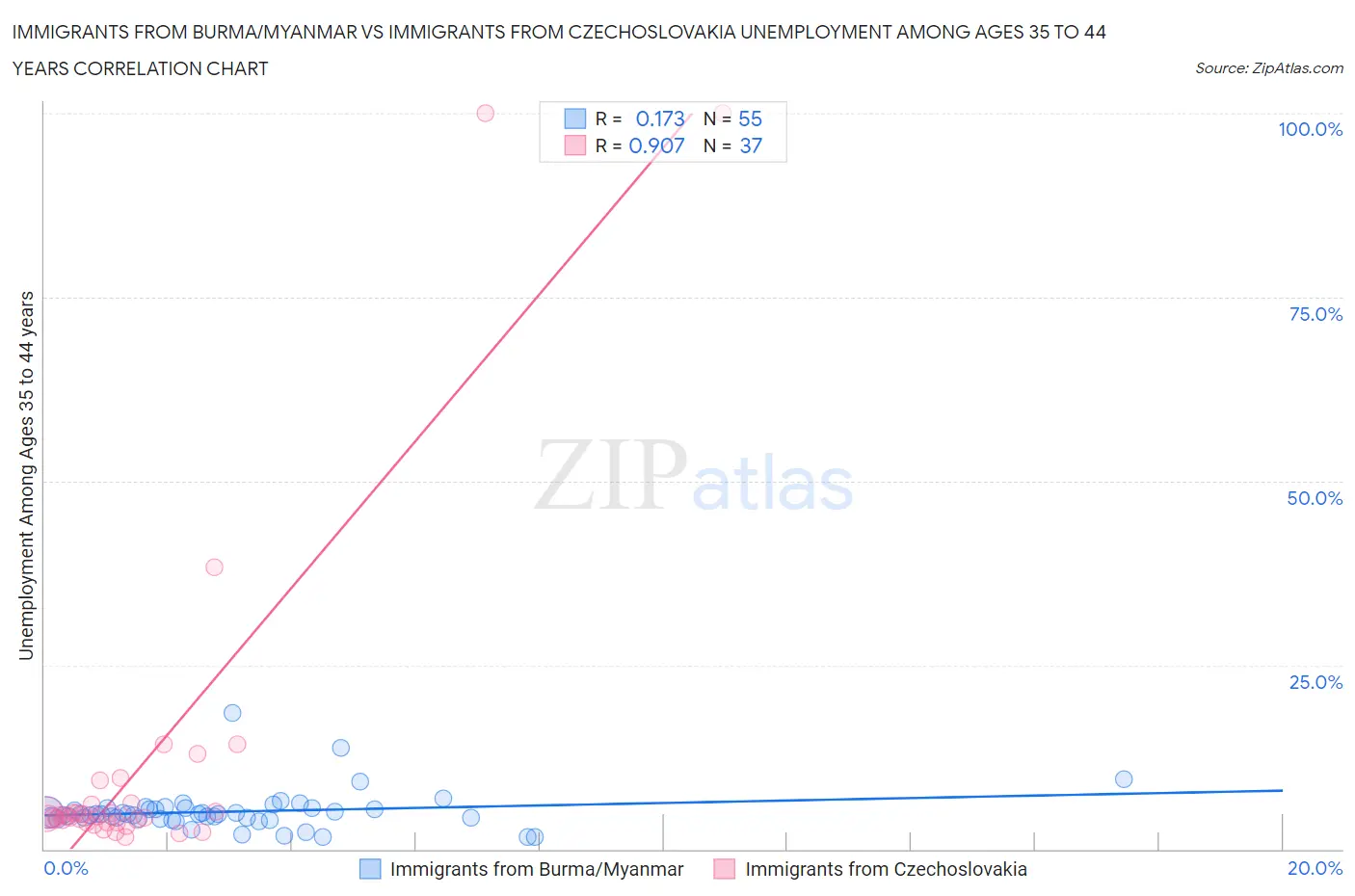 Immigrants from Burma/Myanmar vs Immigrants from Czechoslovakia Unemployment Among Ages 35 to 44 years