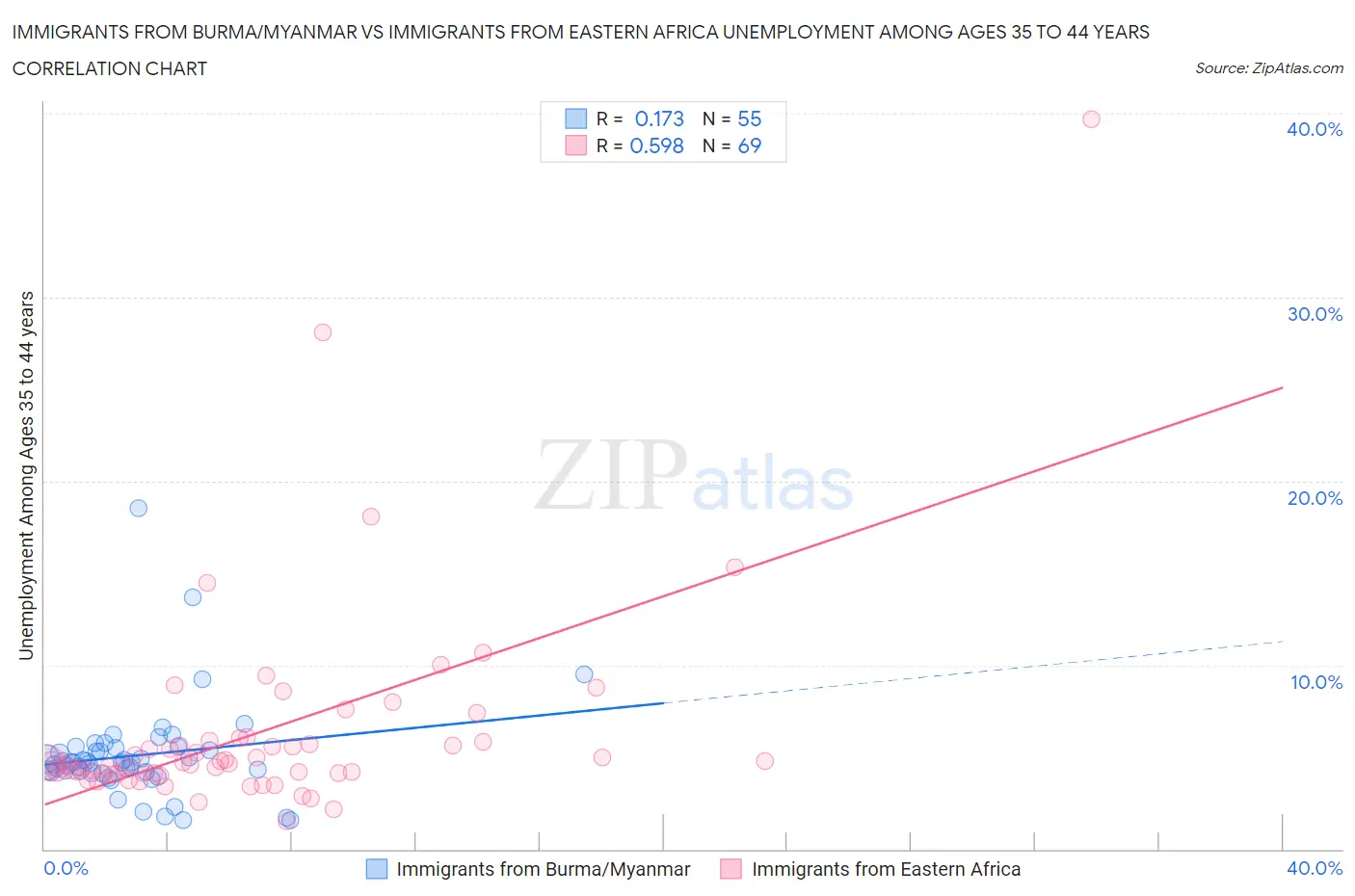 Immigrants from Burma/Myanmar vs Immigrants from Eastern Africa Unemployment Among Ages 35 to 44 years