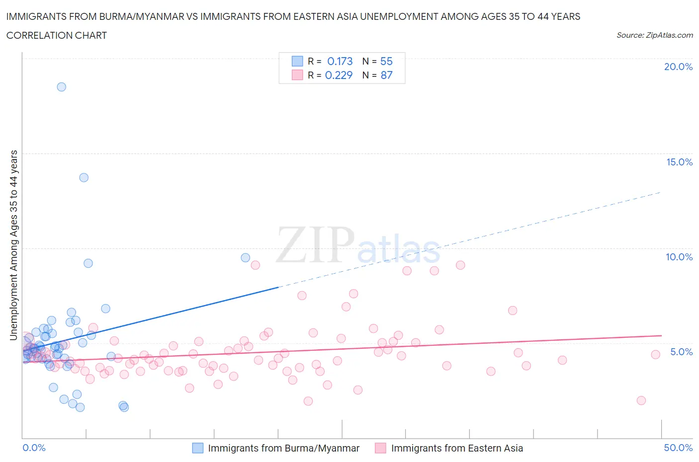 Immigrants from Burma/Myanmar vs Immigrants from Eastern Asia Unemployment Among Ages 35 to 44 years