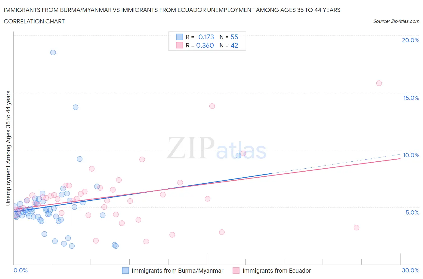 Immigrants from Burma/Myanmar vs Immigrants from Ecuador Unemployment Among Ages 35 to 44 years