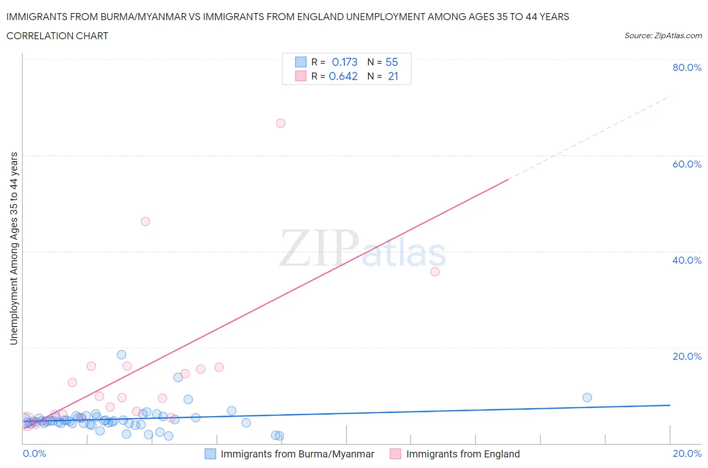 Immigrants from Burma/Myanmar vs Immigrants from England Unemployment Among Ages 35 to 44 years
