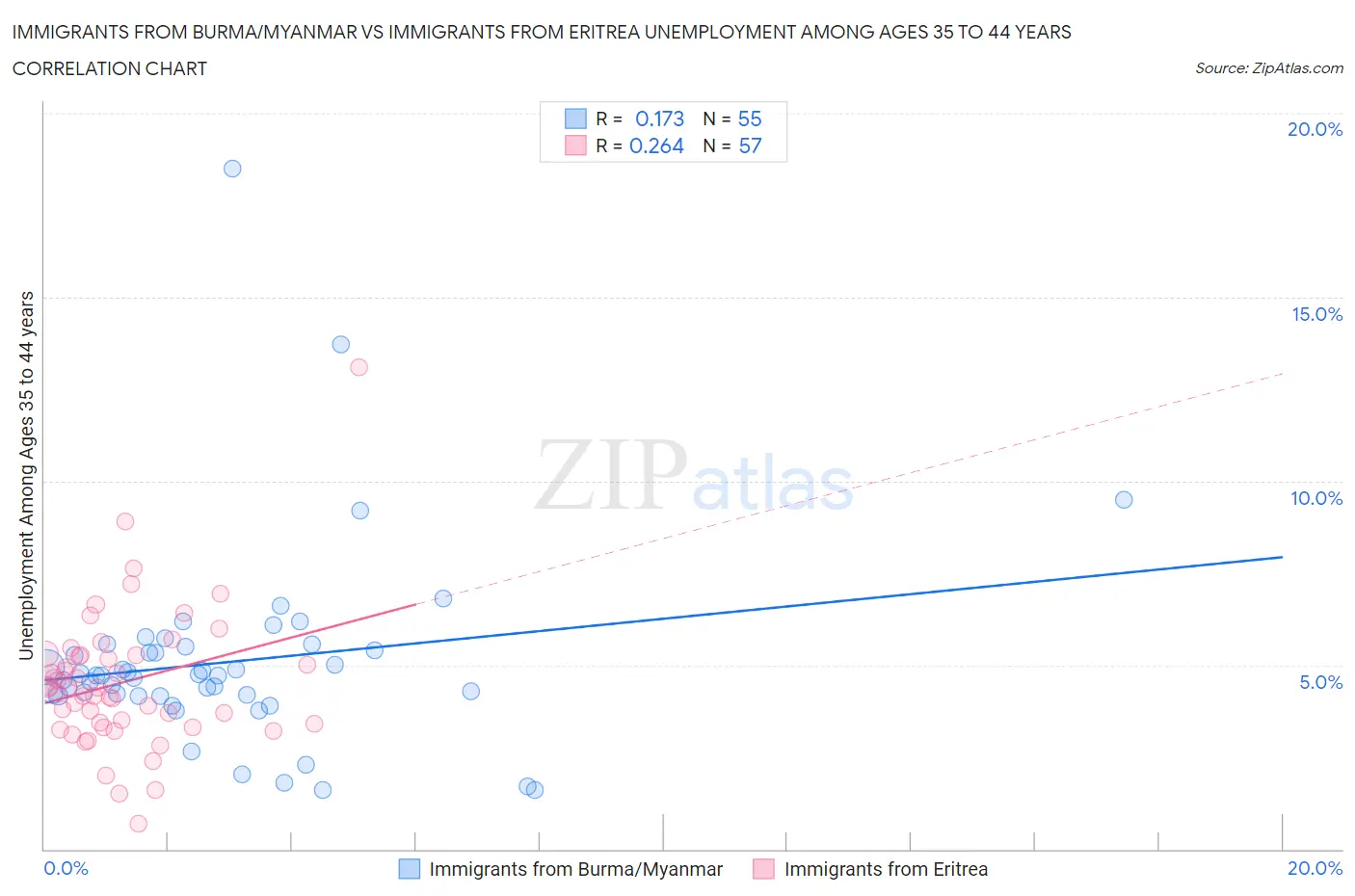 Immigrants from Burma/Myanmar vs Immigrants from Eritrea Unemployment Among Ages 35 to 44 years