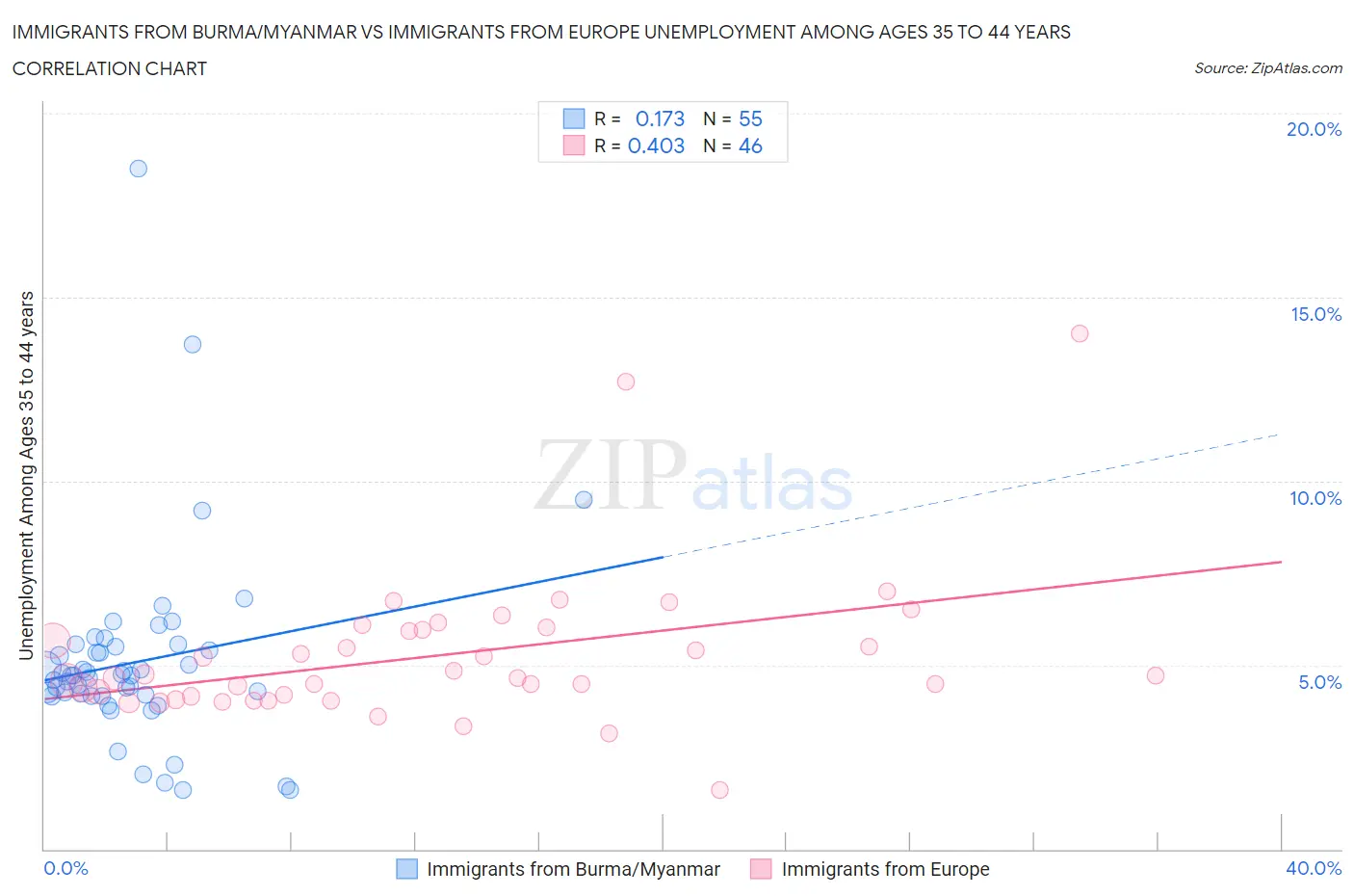 Immigrants from Burma/Myanmar vs Immigrants from Europe Unemployment Among Ages 35 to 44 years