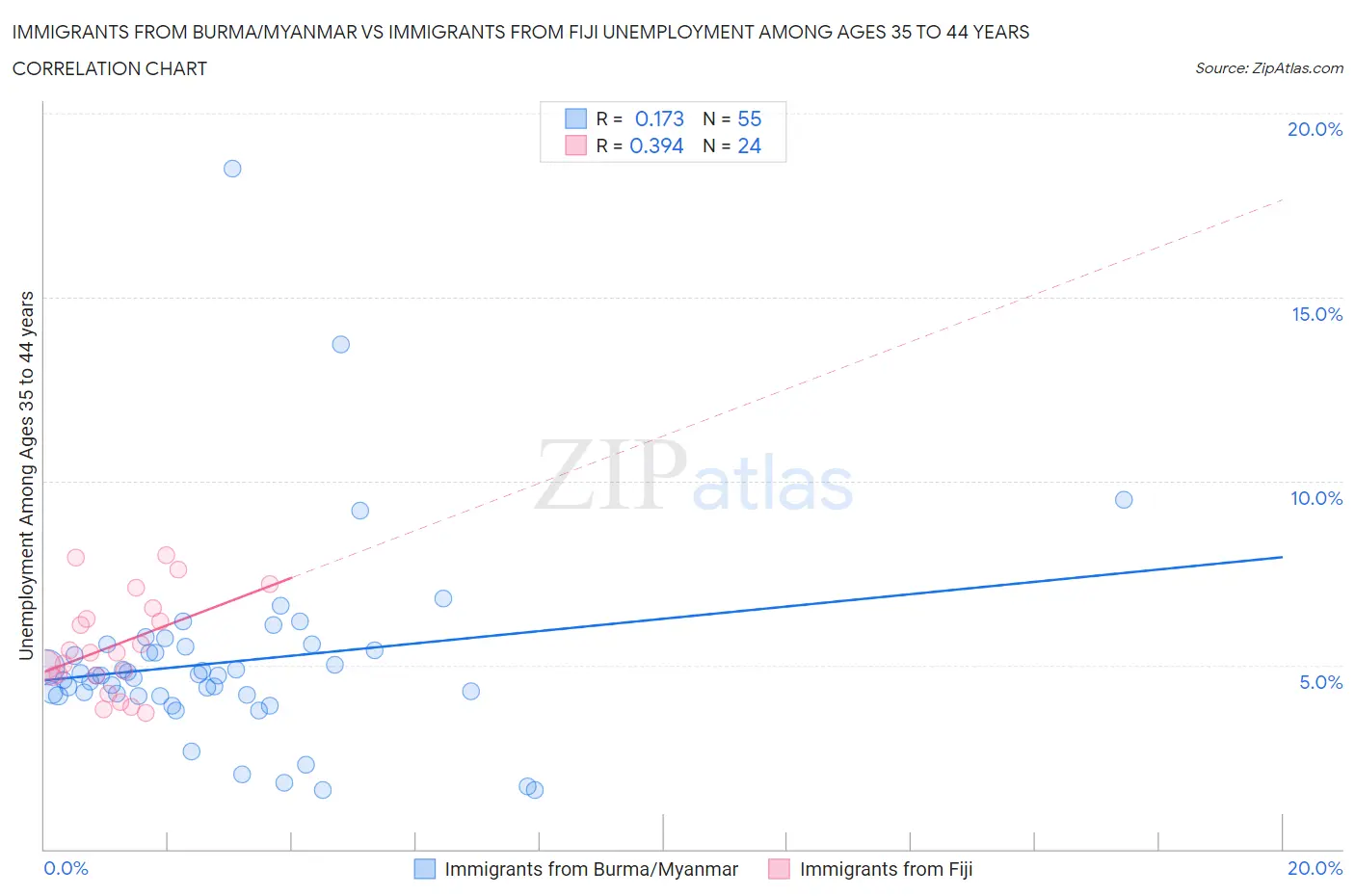 Immigrants from Burma/Myanmar vs Immigrants from Fiji Unemployment Among Ages 35 to 44 years