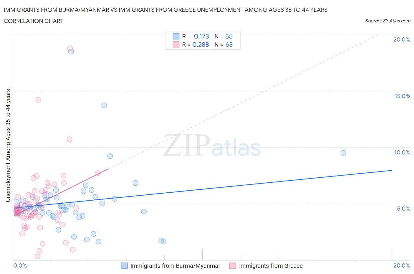 Immigrants from Burma/Myanmar vs Immigrants from Greece Unemployment Among Ages 35 to 44 years