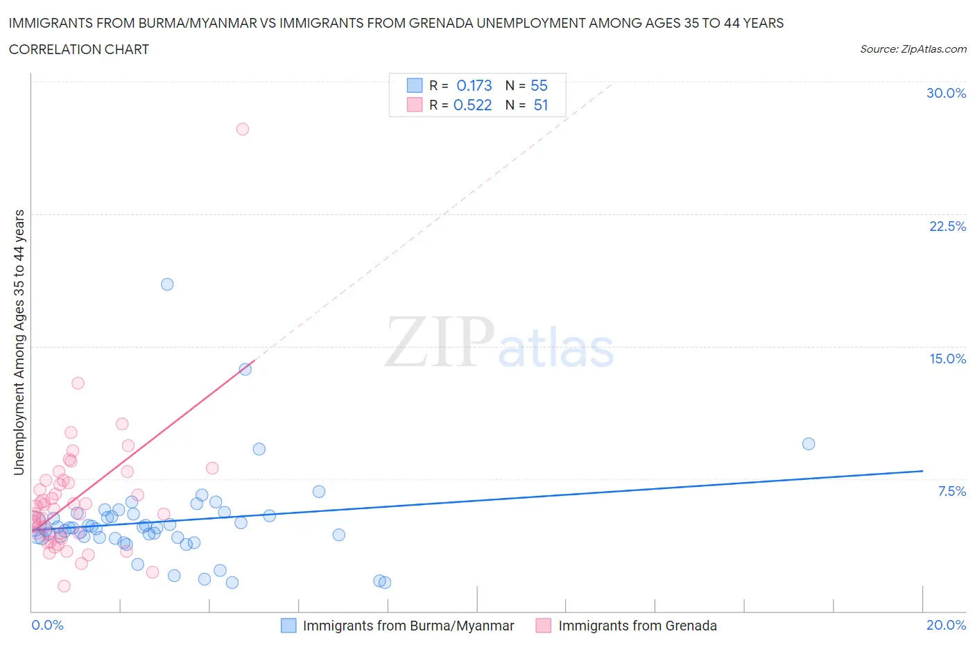 Immigrants from Burma/Myanmar vs Immigrants from Grenada Unemployment Among Ages 35 to 44 years