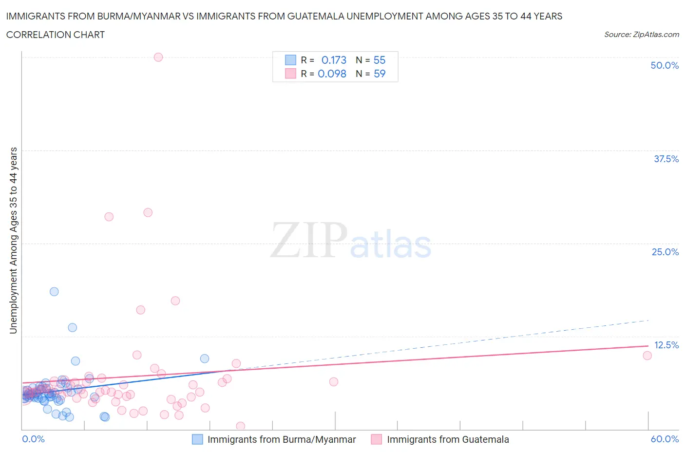 Immigrants from Burma/Myanmar vs Immigrants from Guatemala Unemployment Among Ages 35 to 44 years