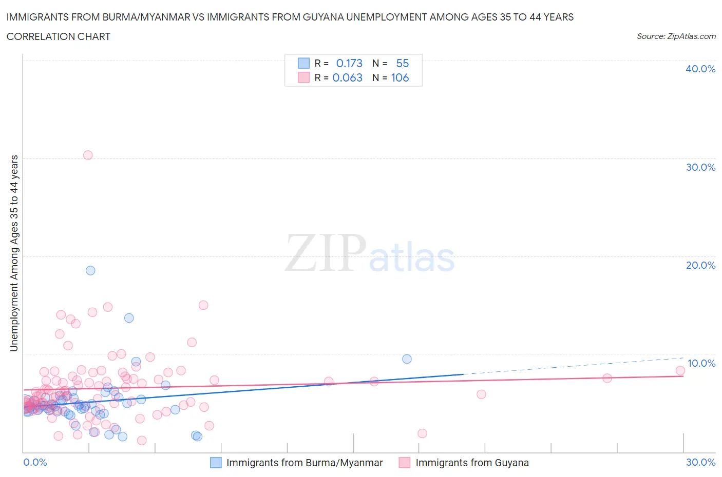 Immigrants from Burma/Myanmar vs Immigrants from Guyana Unemployment Among Ages 35 to 44 years