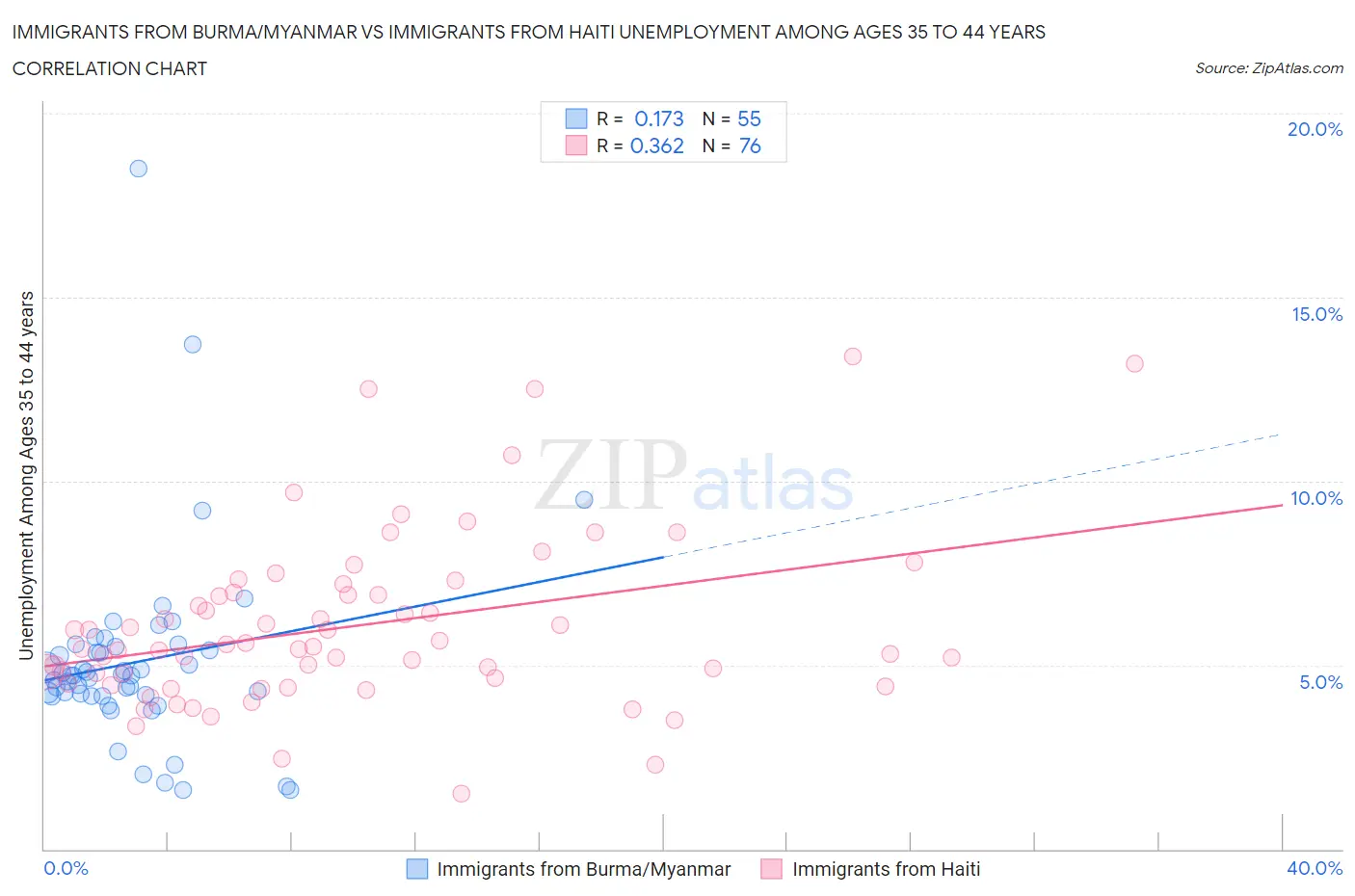 Immigrants from Burma/Myanmar vs Immigrants from Haiti Unemployment Among Ages 35 to 44 years