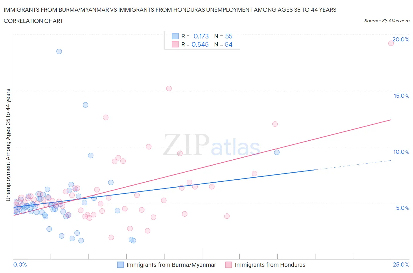 Immigrants from Burma/Myanmar vs Immigrants from Honduras Unemployment Among Ages 35 to 44 years