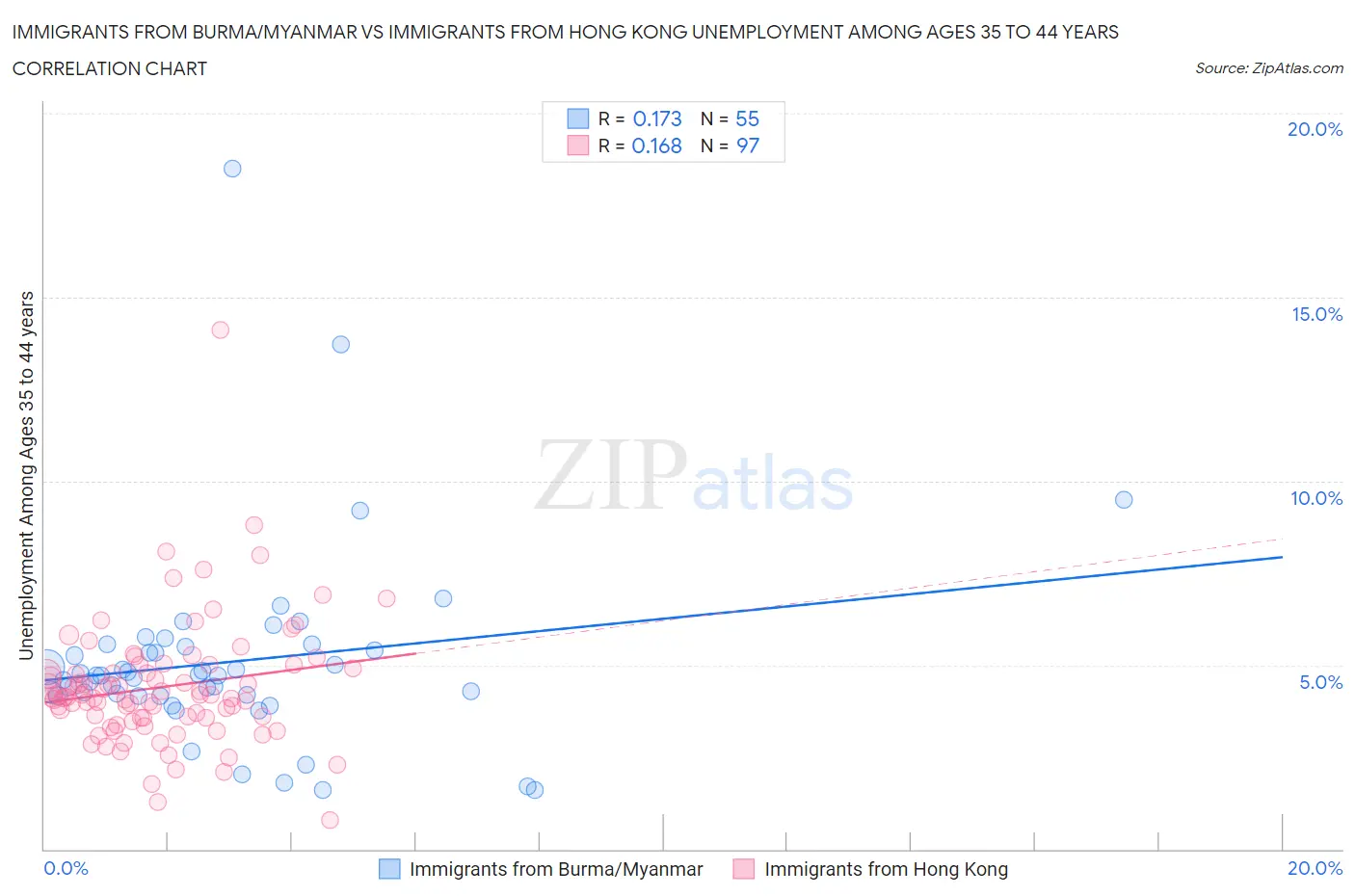 Immigrants from Burma/Myanmar vs Immigrants from Hong Kong Unemployment Among Ages 35 to 44 years