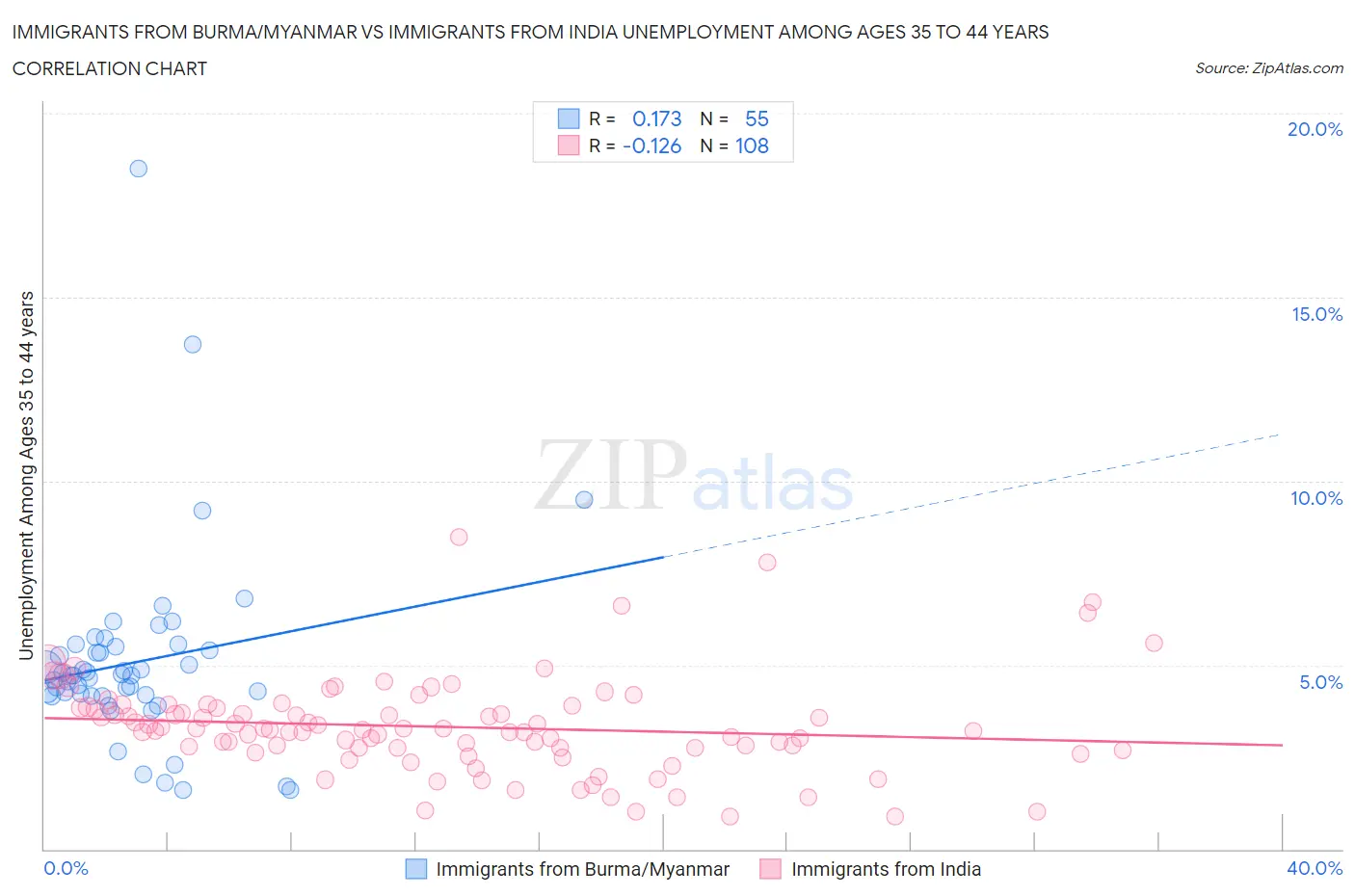 Immigrants from Burma/Myanmar vs Immigrants from India Unemployment Among Ages 35 to 44 years