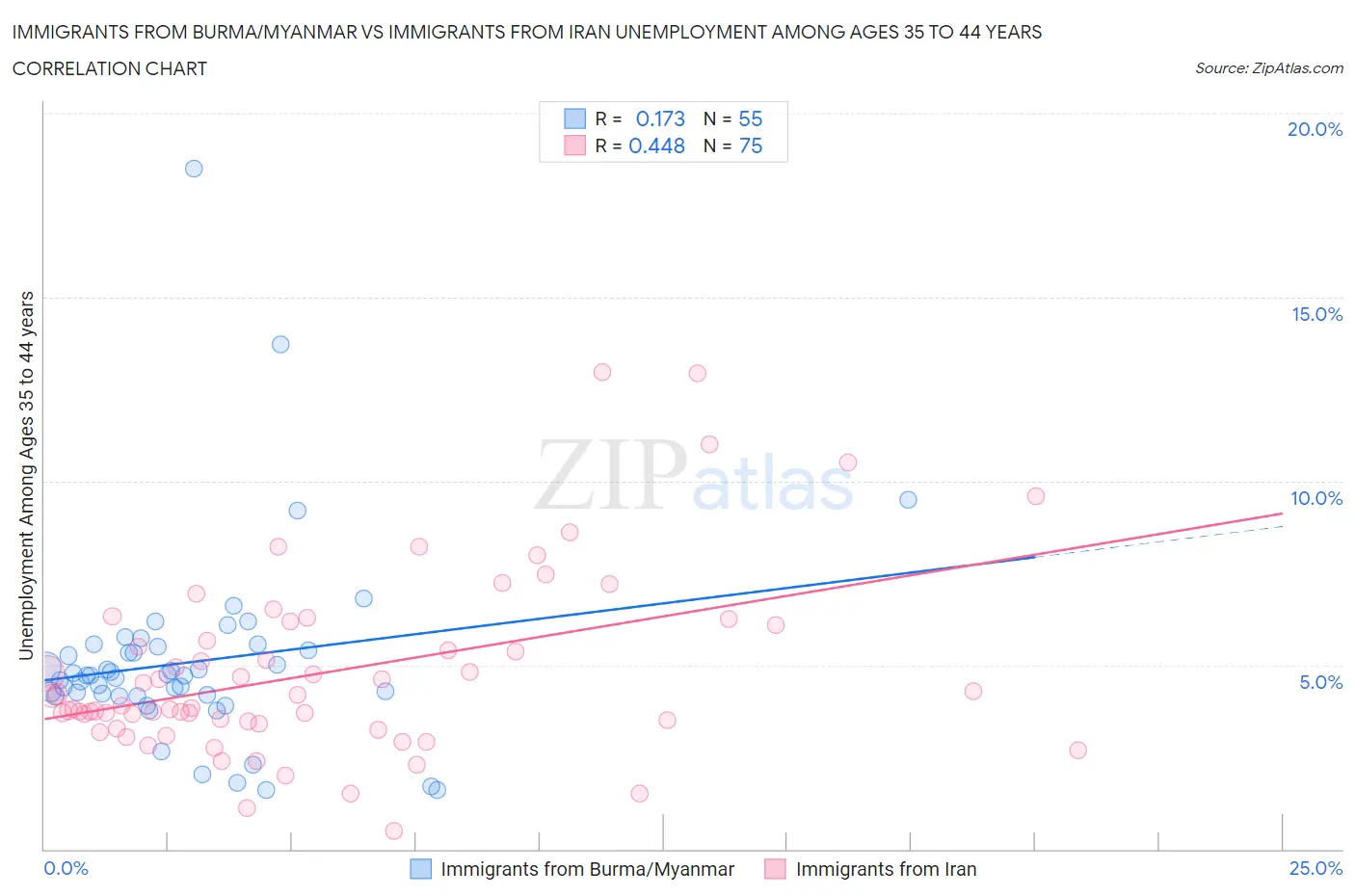 Immigrants from Burma/Myanmar vs Immigrants from Iran Unemployment Among Ages 35 to 44 years