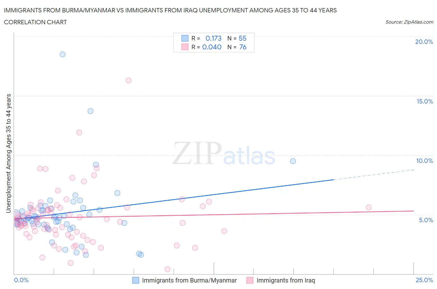 Immigrants from Burma/Myanmar vs Immigrants from Iraq Unemployment Among Ages 35 to 44 years