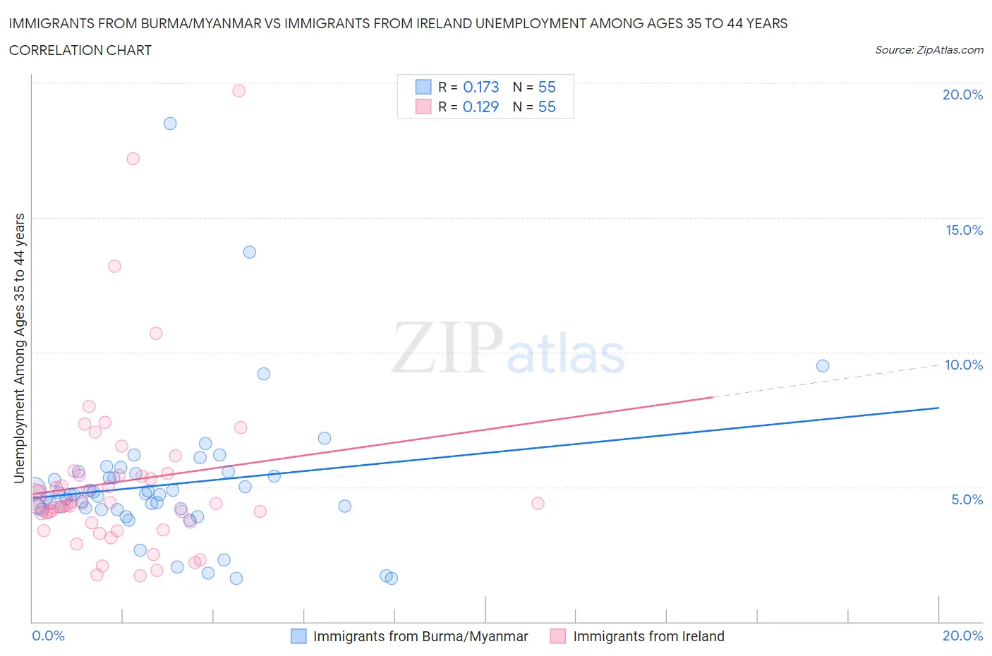 Immigrants from Burma/Myanmar vs Immigrants from Ireland Unemployment Among Ages 35 to 44 years