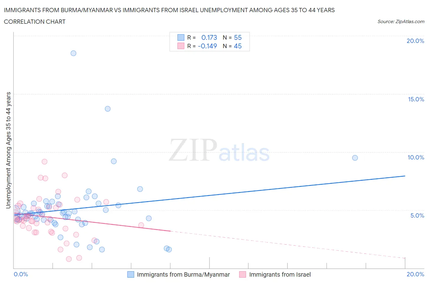 Immigrants from Burma/Myanmar vs Immigrants from Israel Unemployment Among Ages 35 to 44 years