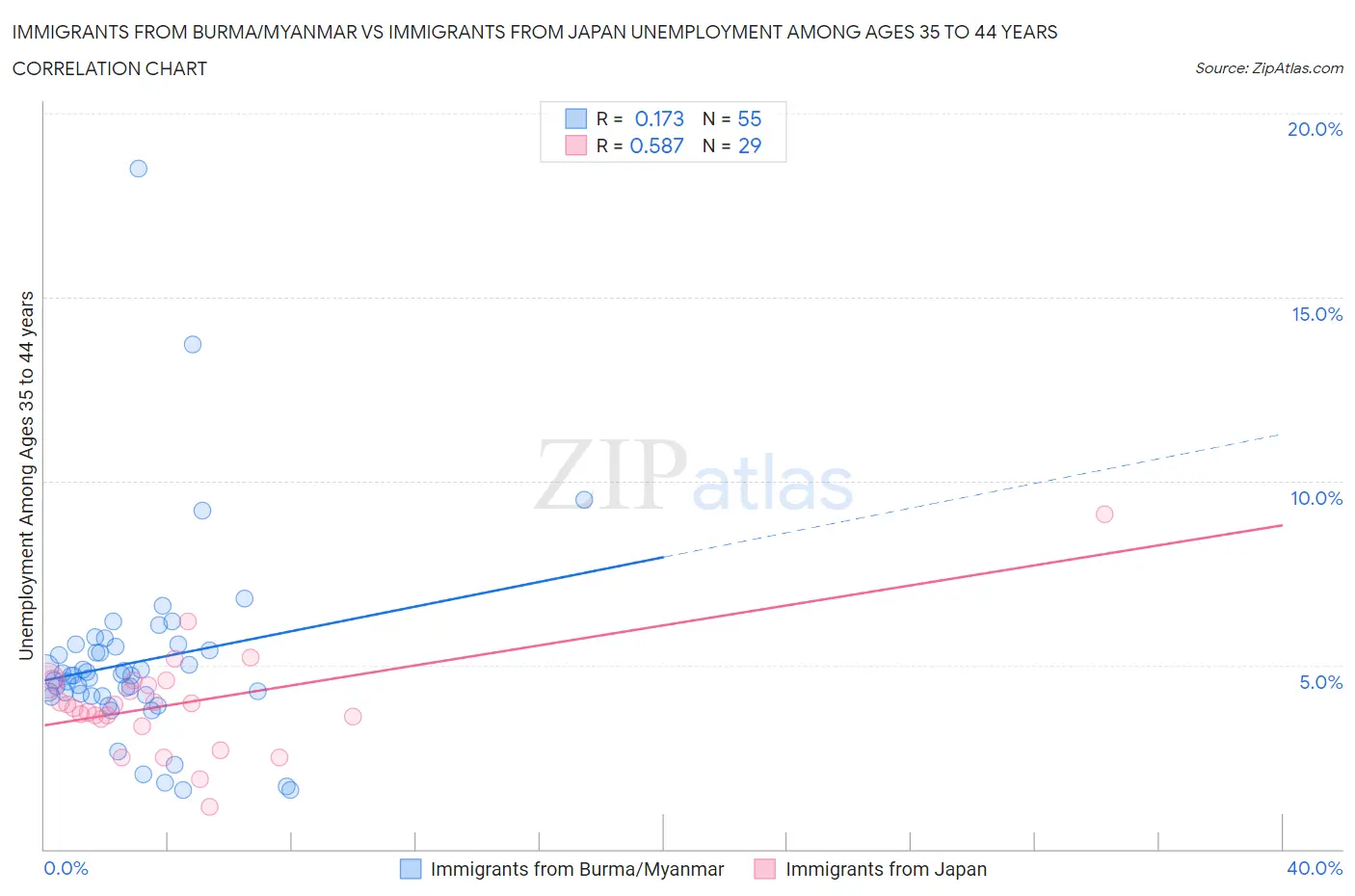 Immigrants from Burma/Myanmar vs Immigrants from Japan Unemployment Among Ages 35 to 44 years