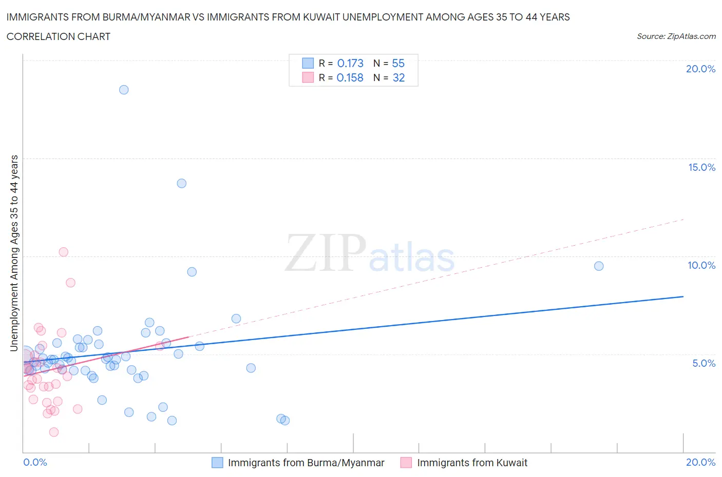 Immigrants from Burma/Myanmar vs Immigrants from Kuwait Unemployment Among Ages 35 to 44 years