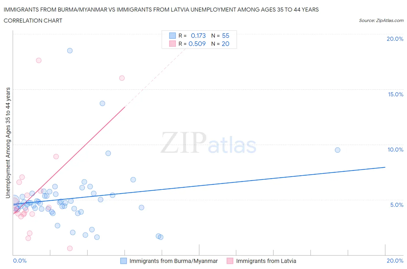 Immigrants from Burma/Myanmar vs Immigrants from Latvia Unemployment Among Ages 35 to 44 years