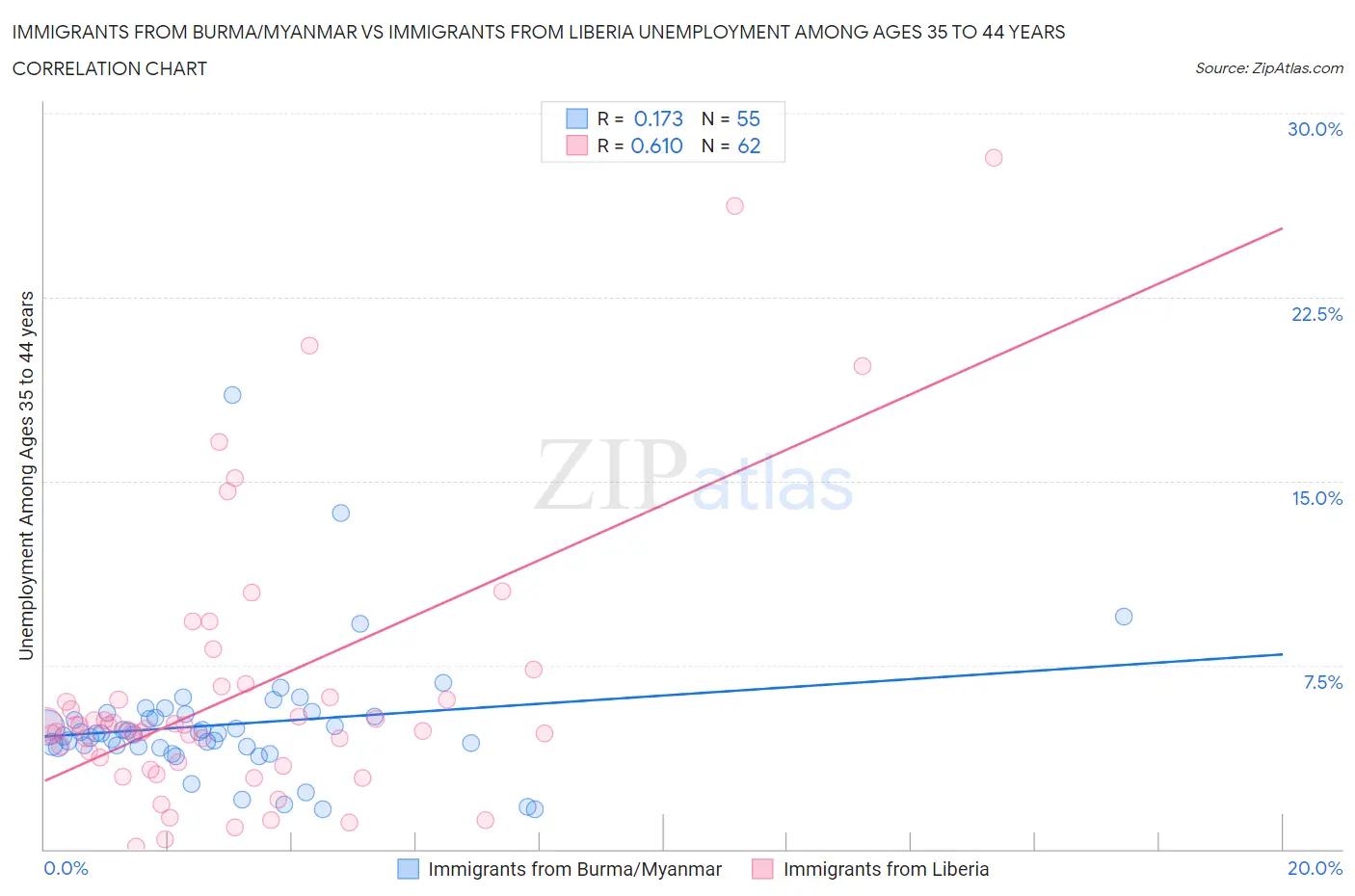 Immigrants from Burma/Myanmar vs Immigrants from Liberia Unemployment Among Ages 35 to 44 years