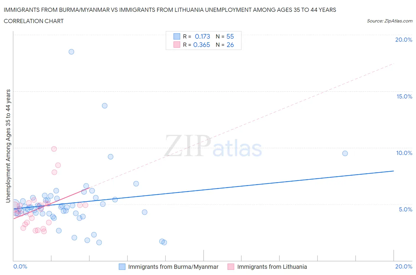 Immigrants from Burma/Myanmar vs Immigrants from Lithuania Unemployment Among Ages 35 to 44 years