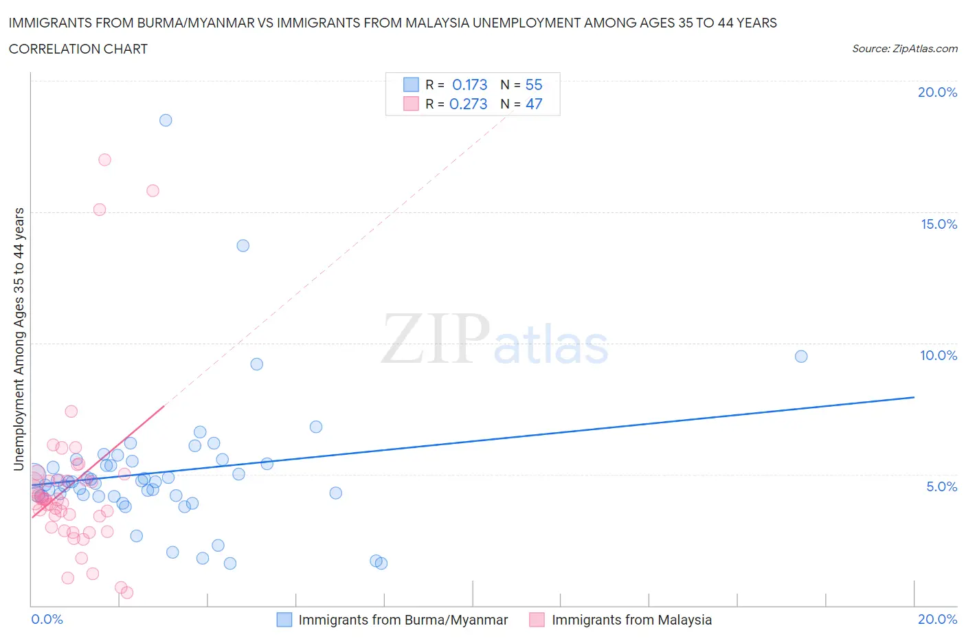 Immigrants from Burma/Myanmar vs Immigrants from Malaysia Unemployment Among Ages 35 to 44 years