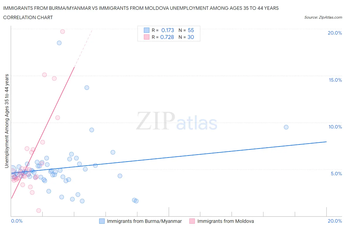 Immigrants from Burma/Myanmar vs Immigrants from Moldova Unemployment Among Ages 35 to 44 years